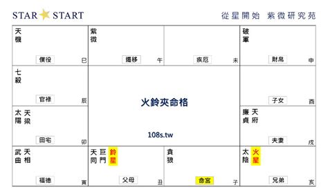 火鈴夾命格|紫微斗數